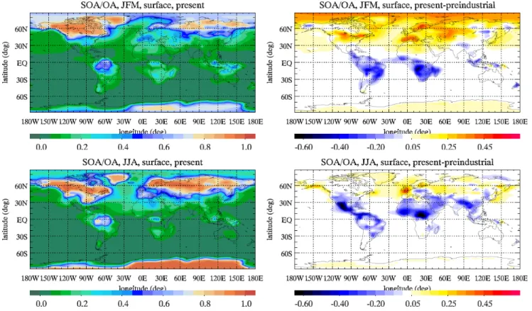 Fig. 5. SOA to OA mass surface ratio for winter (top panels) and summer (bottom panels) for the present (left panels) and the corresponding difference from the preindustrial (right panels) simulation.