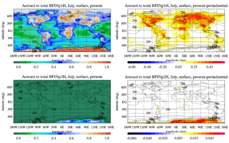 Fig. 6. Ratio of aerosol-phase to aerosol- and gas-phase SOA species (surface) for the present (left panels) and the corresponding difference from the preindustrial (right panels) simulation for BPINp1H (top panels) and BPINp2H (bottom panels)