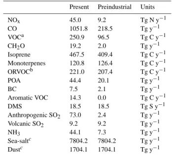 Table 1. Present (year 1990) and preindustrial (year 1860) emis- emis-sions used by the model.