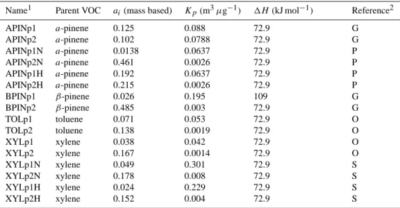 Table 3. Properties of the SOA species used by the two product model for SOA formation.