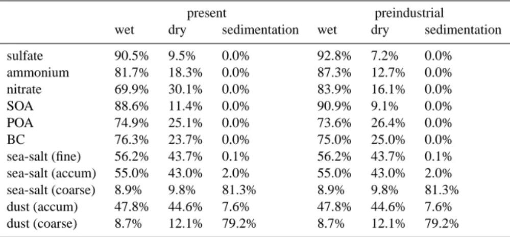 Table 4. Percentage contribution of the removal processes for all aerosol components in the model