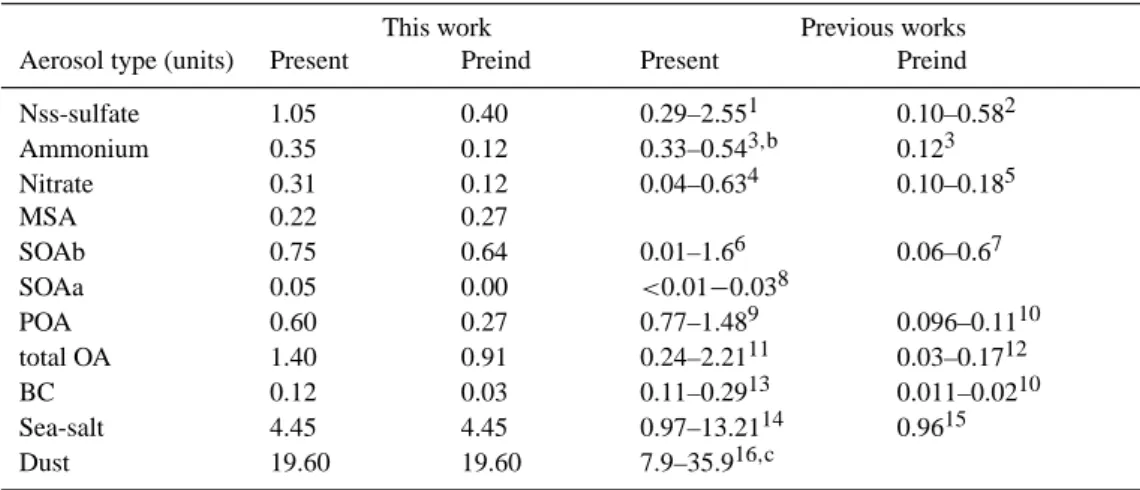 Table 5. Global annual average aerosol burden for the present and preindustrial simulations and comparison with the literature