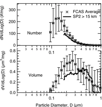 Figure 8. Number and mass distributions of BCA observed by the SP2 in two altitude ranges (below 5 km and above 10 km) on the flights of 10 and 12 November.