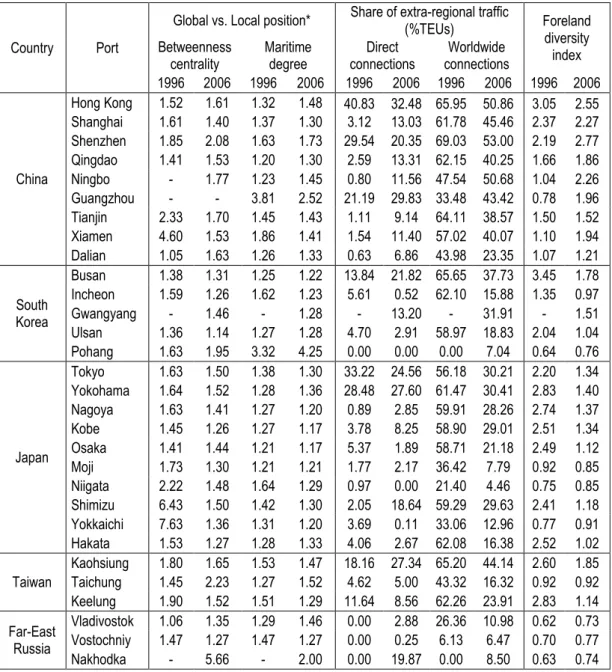 Table 4. Geographic variations of network position (1996-2006) 