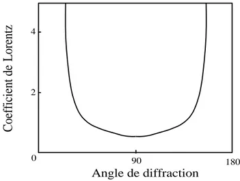 Figure I.8. Facteur de Lorentz 