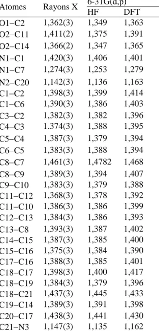 Tableau II.2. Longueurs de liaisons (Å) de la molécule obtenues par DRX, HF et B3LYP  Atomes  Rayons X  6-31G(d,p)  HF  DFT  O1C2   1,362(3)  1,349  1,363  O2C11    1,411(2)  1,375  1,391  O2C14    1,366(2)  1,347  1,365  N1C1    1,420(3)  1,406  1,401