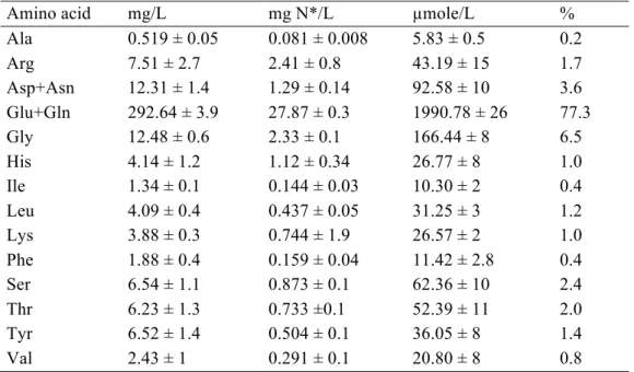 Table 3: Amino acid composition of the oligopeptide fraction (&lt;1 kDa) of the Chardonnay  must