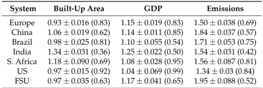 Table 4. Scaling exponents for large urban systems in 2015. We provide for each system the OLS estimates on logarithms of each variable as a function of population, with standard errors and adjusted R squared