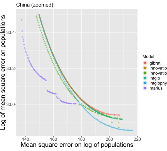Figure 8. Testing urban dynamic models on China.