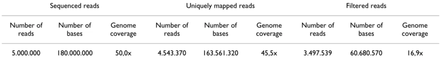 Table 3: Evolution of the read coverage during the process of errors correction (using initially 50× of Solexa reads leads to a usable  coverage of around 17x)