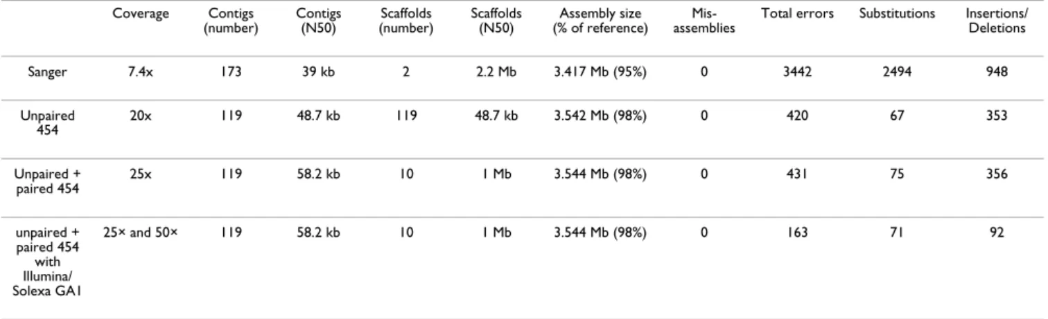 Table 1: Characteristics of the assemblies with different data inputs Coverage Contigs  (number) Contigs (N50) Scaffolds (number) Scaffolds (N50) Assembly size  (% of reference) 