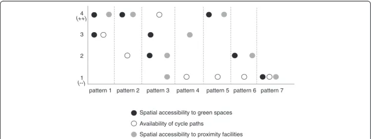 Figure 2 Characteristics of the seven built environmental patterns according to categories of spatial accessibility to green spaces, proximity facilities and availability of cycle paths