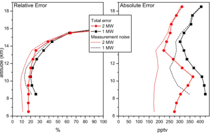 Fig. 3. Methanol profiles and the associated total error profile for 5 individual occultations representative of different latitudes and  sea-sons