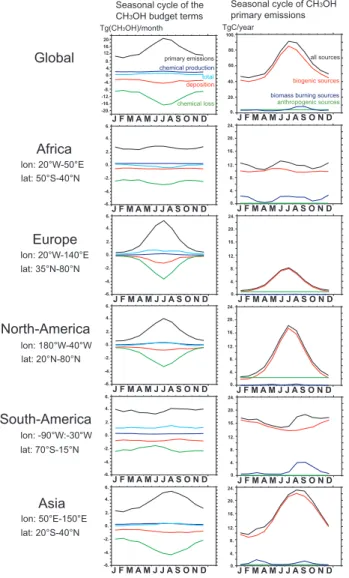 Fig. 4. Seasonal cycle of the budget terms (left column) and sea- sea-sonal cycle of primary emissions for each type of sources (right column) for the entire Earth and for each region
