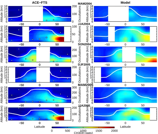 Fig. 5. Zonal mean CH 3 OH volume mixing ratio profiles observed by the ACE-FTS (left) and simulated with the LMDz-INCA model (right) for each season from March 2004 to August 2005