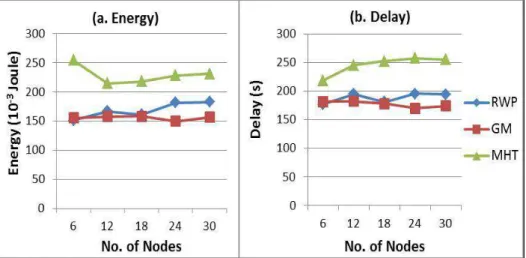 Figure 31. Average energy and average dalay during cell reselection procedures 