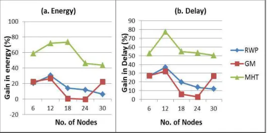 Figure 32. Gain in average energy and average delay using 3 different mobility models 