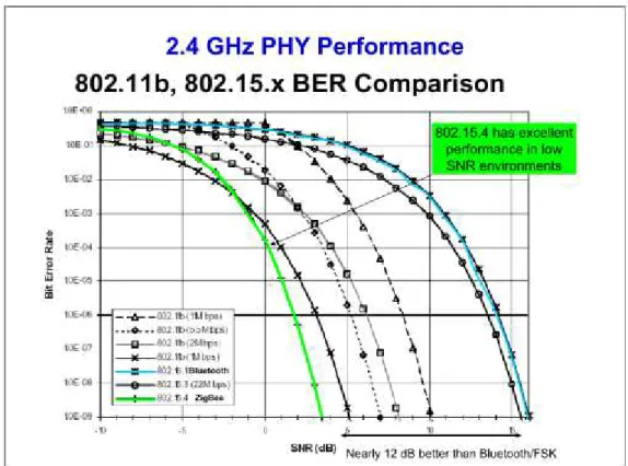 Figure 1. ZigBee robustness [Freescale] 