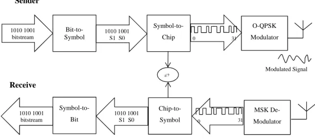 Figure 4.  Modulation and spreading functions for the O-QPSK PHYs 