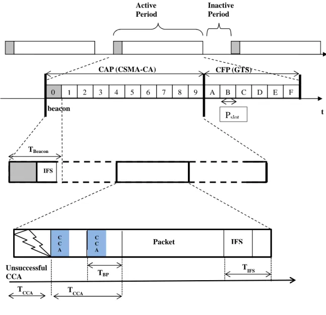 Figure  7  describes  the  CSMA-CA  mechanism  in  the  slotted  mode. According  to  the  related  algorithm, two consecutive CCAs are required before the transmission can start