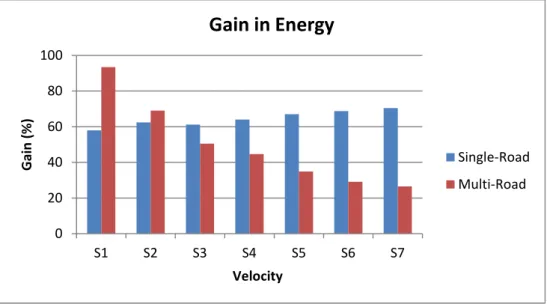 Figure 25. Energy gain for the Single-road and the Multi-road use cases in comparison  to the standard 