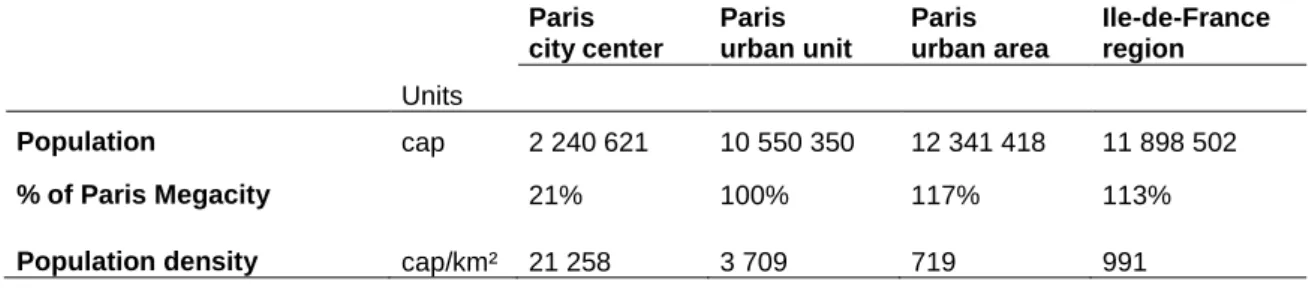 Table 1. Population and density of Paris: city center, urban unit, urban area and Ile-de-France administrative 
