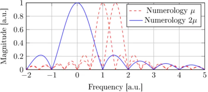 Fig. 1. Time frequency illustration of the 5G NR frame structure with different numerologies