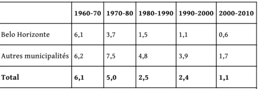 Tableau 1 – Taux de croissance de la RMBH de 1960 à 2010
