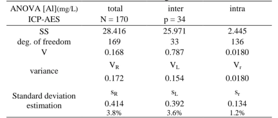TABLE 5.  ANOVA calculation for results concerning Al content and ICP-AES measurements