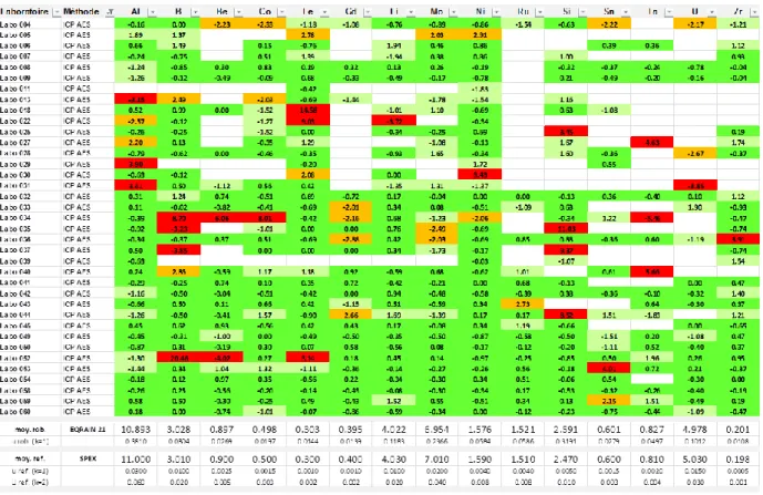 FIG. 8. Z Score performance grid for ICP-AES technique (EQRAIN Traces 21 ILC). 