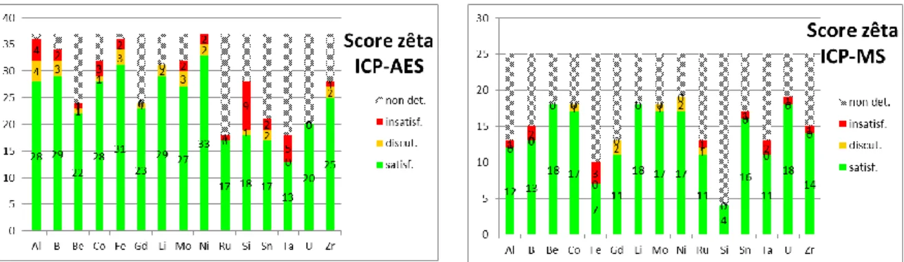 FIG. 9. Graph of satisfactory zeta score by element for ICP-AES and ICP-MS technique. 