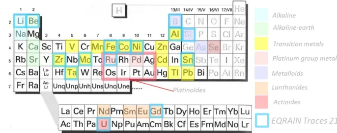 FIG. 1. Chart showing the position of chosen elements for the EQRAIN Traces ILC in the Mendeleyev periodic table with the  highlighting of the one selected for the 21 st  edition.