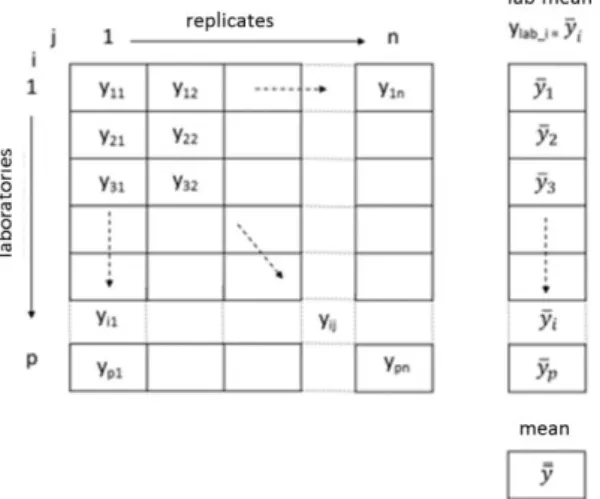 FIG. 2.  Matrix representation of the data (analysis results) for an identical number of replicates for all the laboratories.