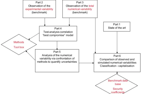 Figure 1 – Organisation du projet FUI SICODYN en 6 parties 