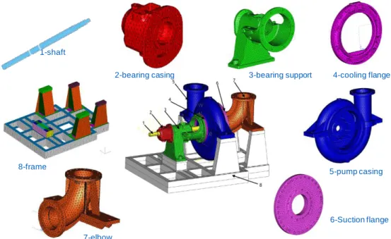 Figure 3 – Les 8 composants principaux de la pompe et le modèle CAO de la pompe assemblée 