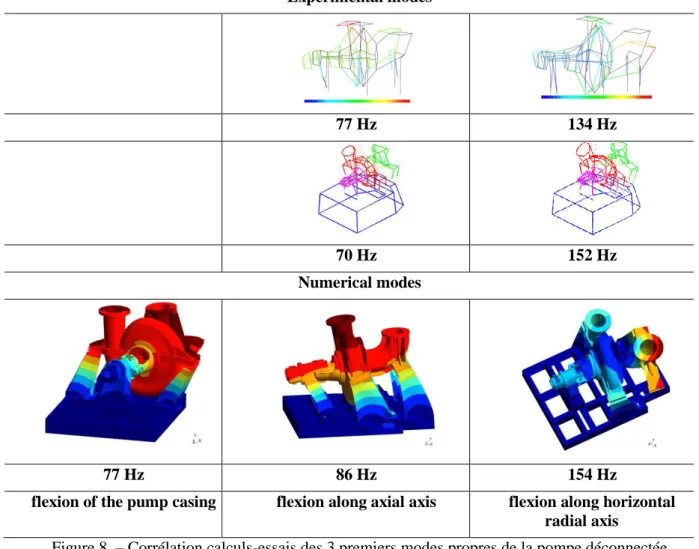 Figure 8  – Corrélation calculs-essais des 3 premiers modes propres de la pompe déconnectée  (exemple) 