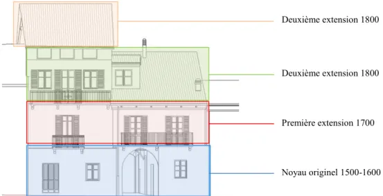 Figure 3. Evolution de la construction au cours du temps du bâtiment. 