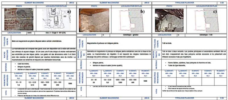 Figure 5. Exemples de fiches détaillées, suite aux analyses, pour trois éléments structuraux- a) Murs en  maçonnerie et pierre ; b) poteaux en maçonnerie ; c) toit en bois