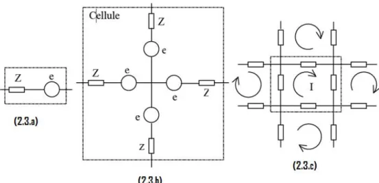 Fig. 2.3. Différents schémas équivalents pour la cellule, source et impédance (2.3.a), étoile                de sources et d’impédances (2.3.b) et boucles d’impédances (2.3.c)