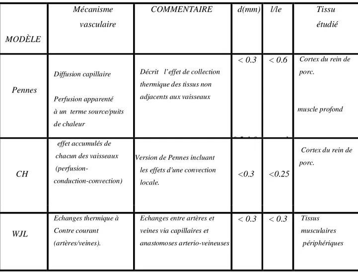 Tableau I : Modèles de transferts thermiques dans les tissus biologiques perfusé 