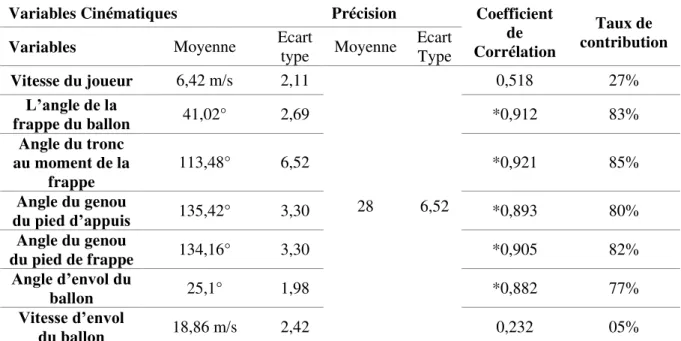 Tableau 4  :  représente les moyennes, les écarts types, les coefficients de corrélation  et de détermination du test de l’étude.