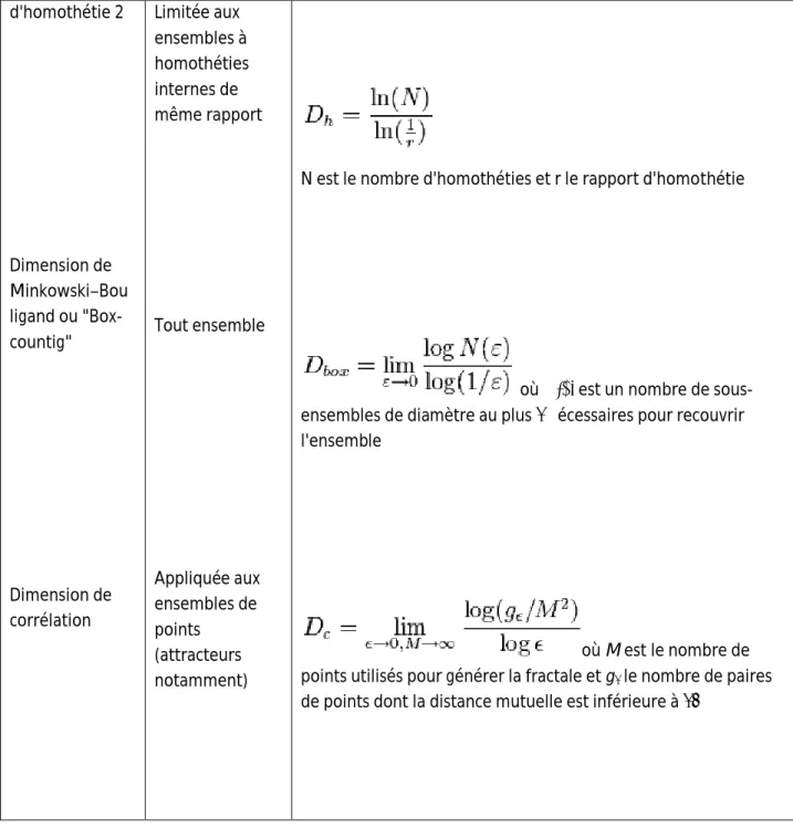 Tableau  III.2 :  Les  définitions  de  la  dimension  fractale,  les  plus  couramment  rencontrées,  abondent dans la littérature 