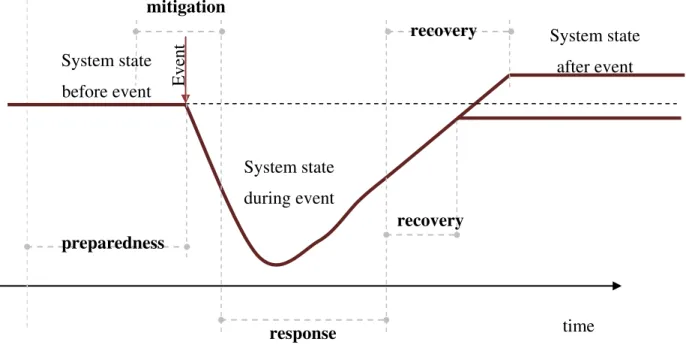 Figure 29:   The system state before, during and after flood event 