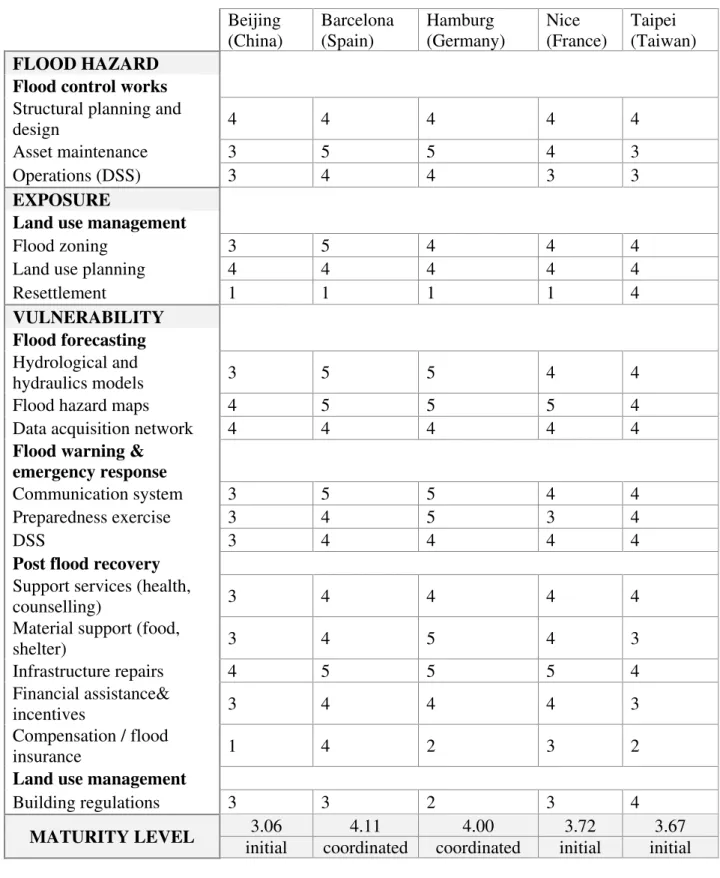 Table 7: Maturity levels for existing flood management frameworks in European and Asian case  studies  Beijing  (China)  Barcelona (Spain)  Hamburg  (Germany)  Nice  (France)  Taipei  (Taiwan)  FLOOD HAZARD 