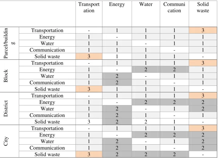Table 8: Dependency levels for city services with respect to different scales 