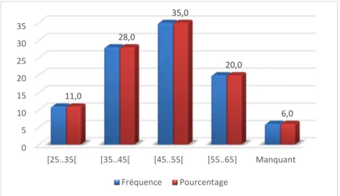 Figure 1 : Répartition des praticiens en fonction des tranches d’Age 