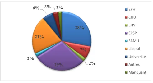 Figure 6 : Répartition des praticiens avec une formation complémentaire 