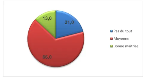 Figure 9 : Répartition selon le degré de maitrise de la langue anglaise 