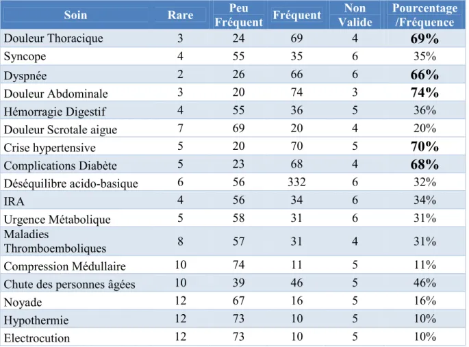 Tableau 4 : Répartition selon la fréquence des Urgences pris en charge 