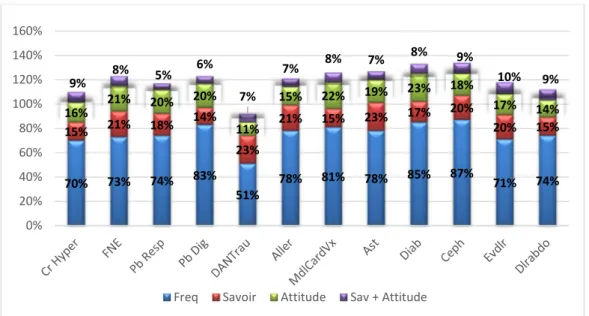 Figure 11 : Répartition de la problématique des soins les plus fréquents selon les  domaines lors de la prise en charge 